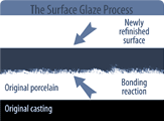 Surfaceglaze Process